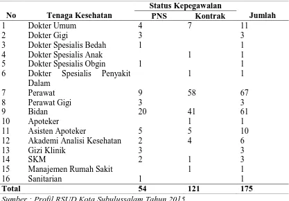 Tabel 4.2 Jumlah Tenaga Kesehatan RSUD Kota Subulussalam 