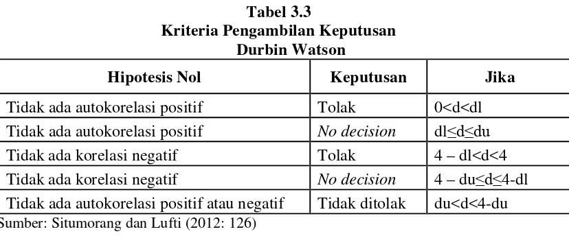 Tabel 3.3 Kriteria Pengambilan Keputusan 