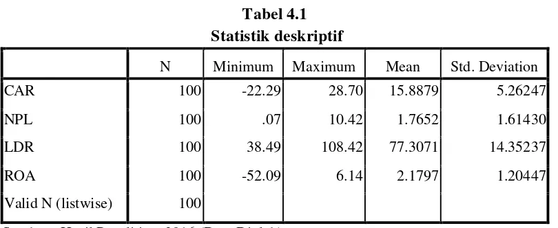 Tabel 4.1  Statistik deskriptif 