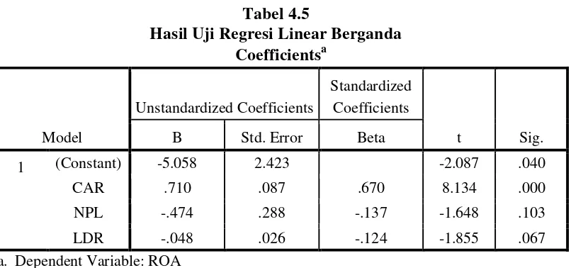 Tabel 4.5 Hasil Uji Regresi Linear Berganda 