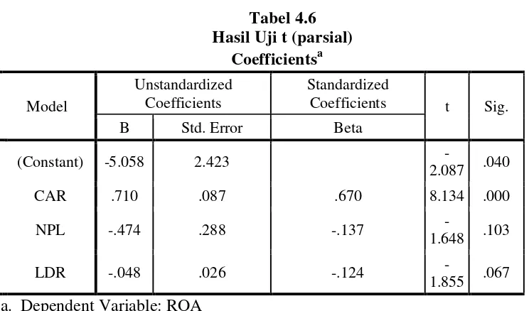 Tabel 4.6 Hasil Uji t (parsial) 