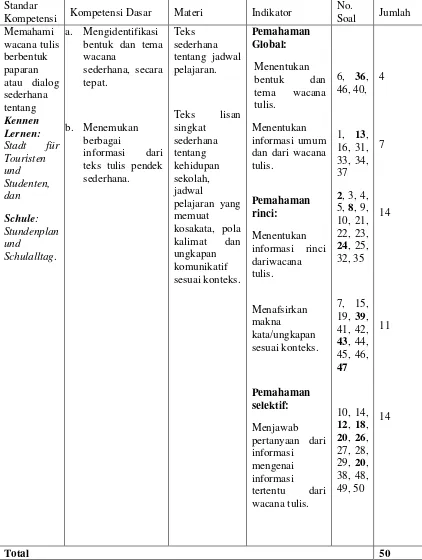 Tabel 4:Kisi-kisi Instrumen Tes Keterampilan Membaca Bahasa Jerman 
