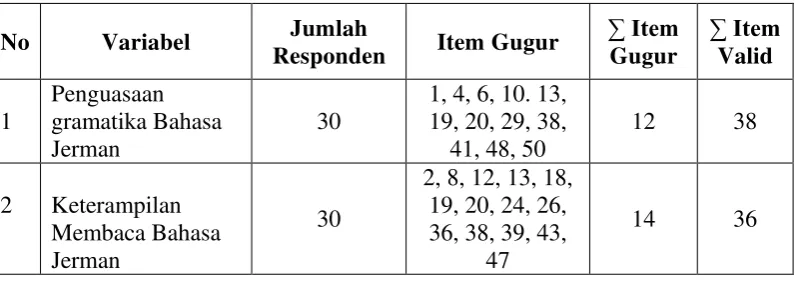 Tabel 5: Rangkuman Nomor Item yang Gugur dan Valid dalam Uji Validitas  