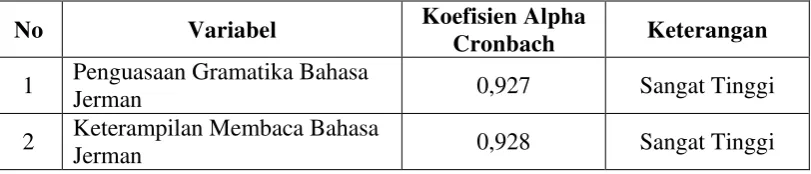 Tabel 6: Hasil Uji Reliabilitas Instrumen 