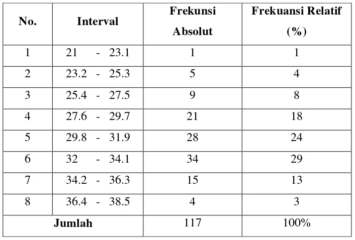 Tabel 7: Distribusi Frekuensi Data Variabel Penguasaan gramatika 