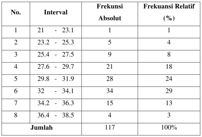 Tabel 7: Distribusi Frekuensi Data Variabel Penguasaan gramatika 