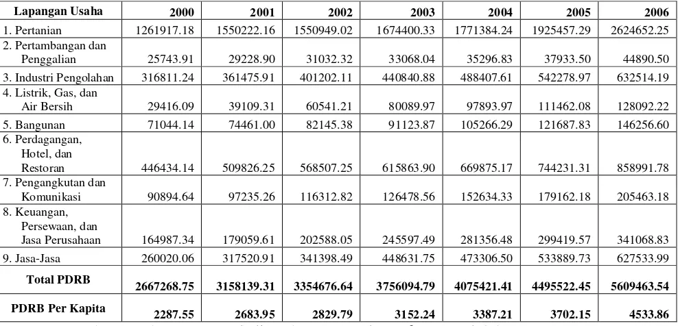 Tabel 1.1 PDRB Kabupaten Pati Atas Dasar Harga Berlaku pada Tahun 2000-