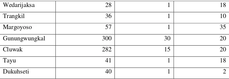 Tabel 4.3  Pembagian Wilayah Administrasi Kabupaten Pati Menurut Kecamatan dan Banyaknya Desa/Kelurahan serta Klasifikasi Perkembangan Desa Tahun 2006 