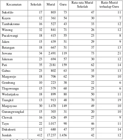 Tabel 4.7  Banyak Sekolah, Murid, Guru TK dan Ratio Murid terhadap Guru di Kabupaten Pati Per Kecamatan Tahun 2006 