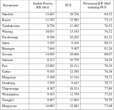 Tabel 4.8  Jumlah PUS, Peserta KB Aktif  dan Persentasenya terhadap PUS di Kabupaten Pati Per Kecamatan  