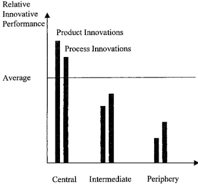 Fig. 2. Relative innovative performance in the competition phase.