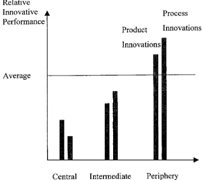 Fig. 3. Relative innovative performance in the stagnation phase.