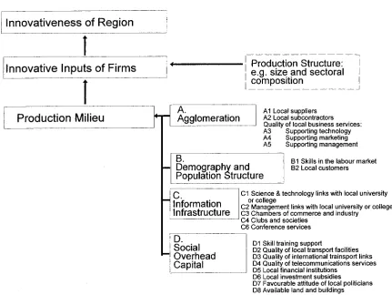 Fig. 4. Operational variables for the four groups of explanatory local factors (A–D).