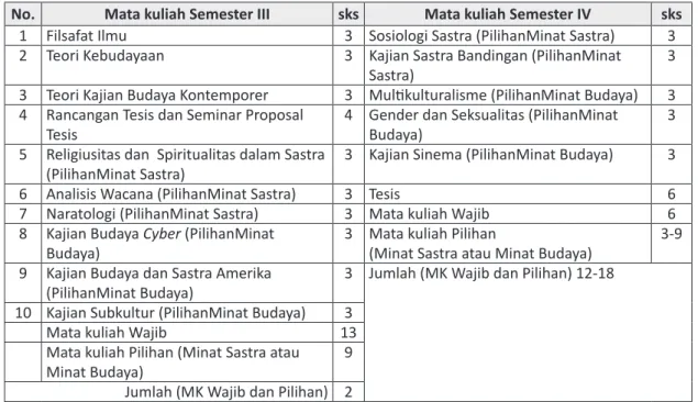 Tabel 4. Mata Kuliah Semester III dan Semester IV Program Fast Track