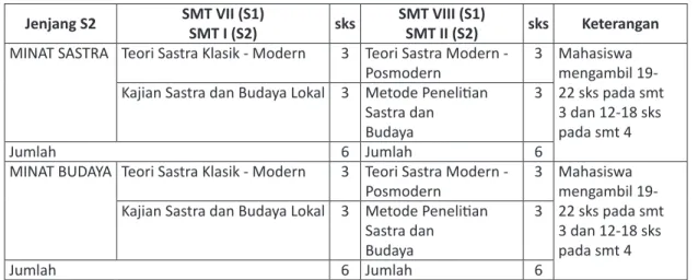 Tabel 3. Mata Kuliah Wajib Semester I dan II Program Fast Track Jenjang S2  SMT VII (S1)