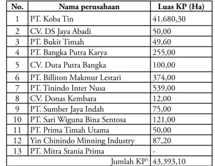 Tabel 1. Perusahaan timah lokal dan asing sebagai Exportir Terdaftar