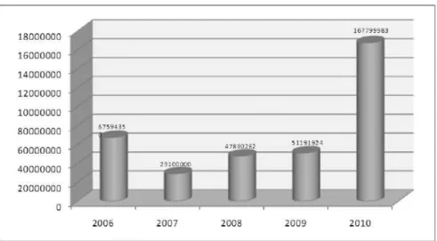 Grafik 2. Volume Ekspor CPO 2006-2010 (dalam kg)