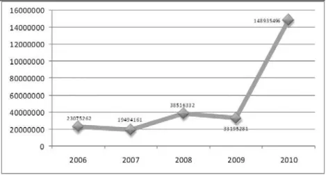 Grafik 4. Volume Ekspor Kernel 2006-2010 (dalam kg)