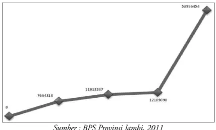 Grafik 5. Nilai Ekspor Kernel 2006-2010 (dalam US dolar)