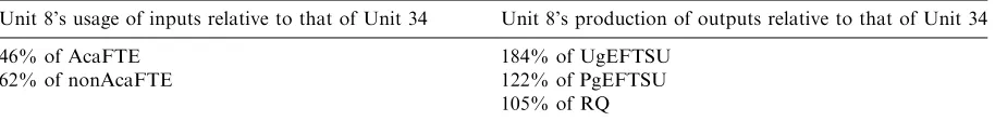 Table 6Reference comparison of input usage and output production between unit 8 (eﬃcient) and unit 34 (ineﬃcient) in