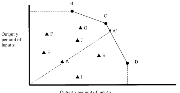Fig. 1. A two-output, one-input eﬃcient frontier.