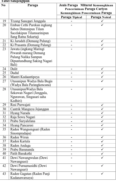 Tabel Salajengipun No  Paraga 