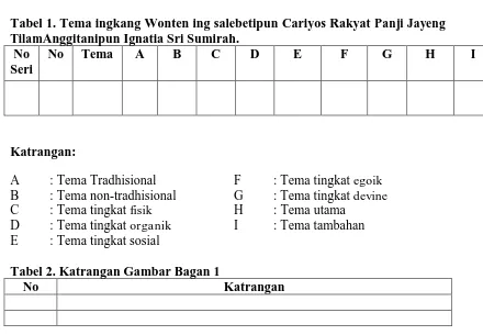 Tabel 1. Tema ingkang Wonten ing salebetipun Cariyos Rakyat  TilamPanji Jayeng Anggitanipun Ignatia Sri Sumirah