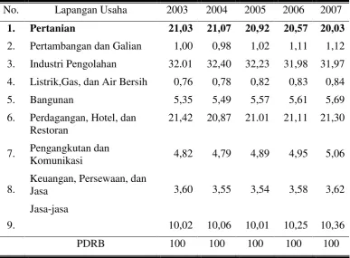 Tabel 1. Distribusi Persentase Produk Domestik Regional Bruto (PDRB) Atas Harga Konstan 2000 di Jawa Tengah Tahun 2003-2007 