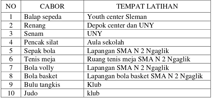 Tabel 2. Daftar cabor dan tempat latihan SMA N 2 Ngaglik tahun 2015/2016 
