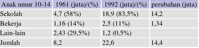 Tabel: Perbandingan Jumlah Anak pada Tahun 1961 dan 1992