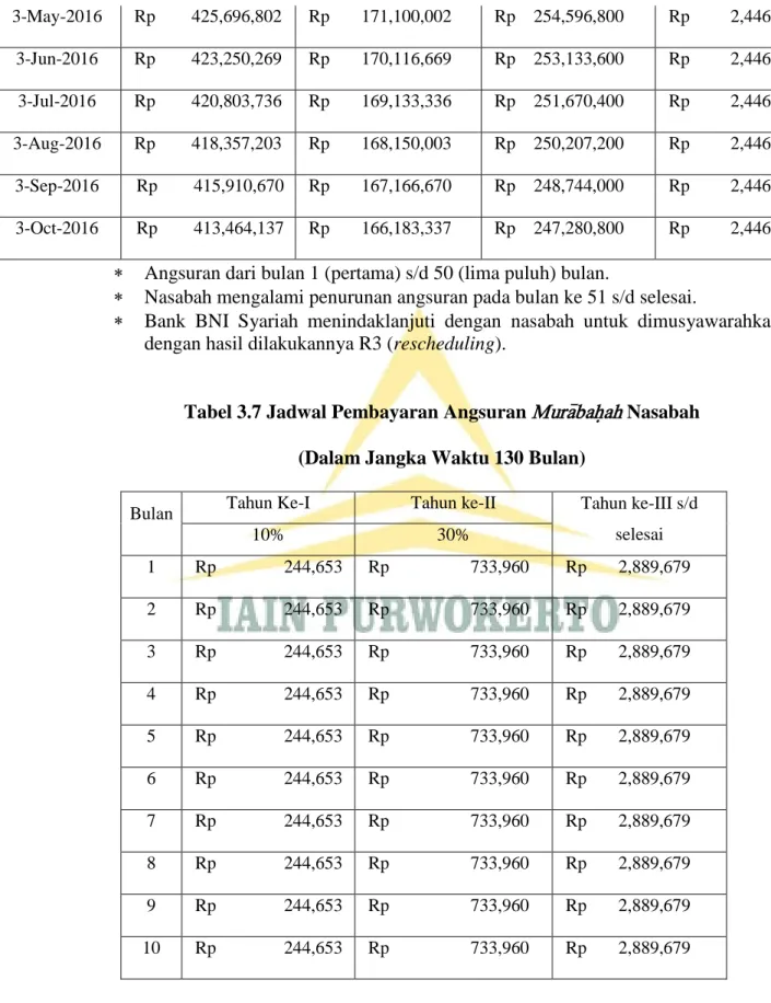 Tabel 3.7 Jadwal Pembayaran Angsuran Mura&gt;bah}ah Nasabah  (Dalam Jangka Waktu 130 Bulan) 