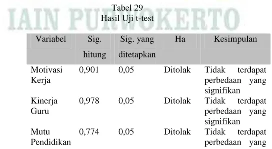 Tabel 29  Hasil Uji t-test  Variabel  Sig. 