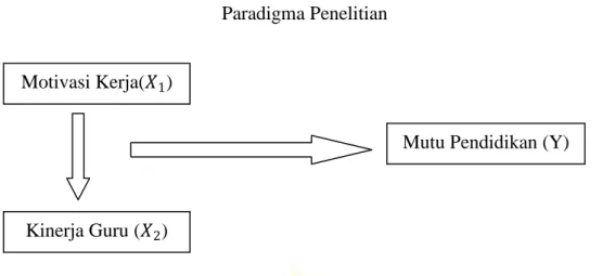 Gambar 1  Paradigma Penelitian 