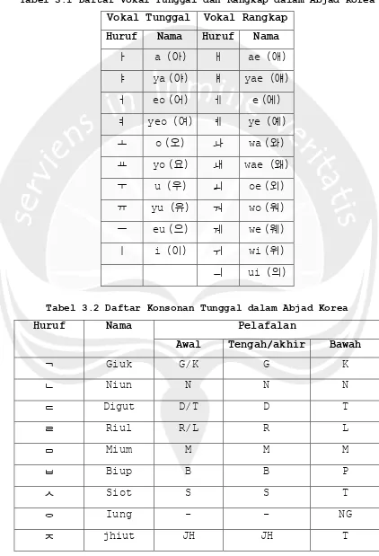 Tabel 3.1 Daftar Vokal Tunggal dan Rangkap dalam Abjad Korea 