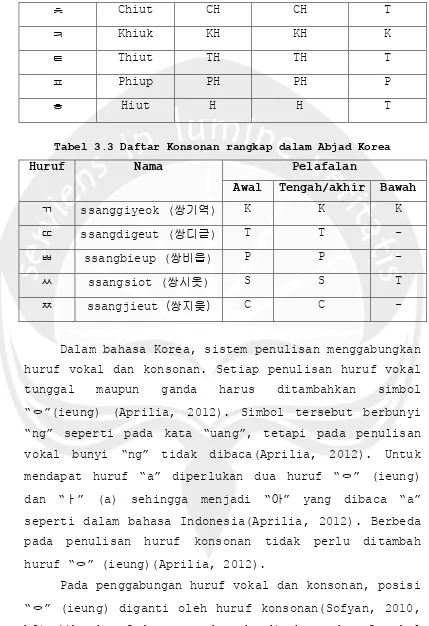 Tabel 3.3 Daftar Konsonan rangkap dalam Abjad Korea 