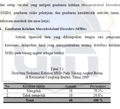 Tabel 5.1 Distribusi Frekuensi Keluhan MSDs Pada Tukang Angkut Beban  