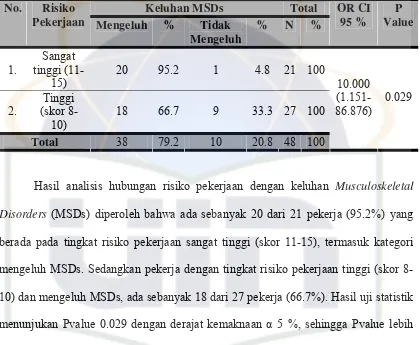 Distribusi Risiko Pekerjaan Dengan Keluhan Tabel 5.7 Musculoskeletal Disorders (MSDs)  