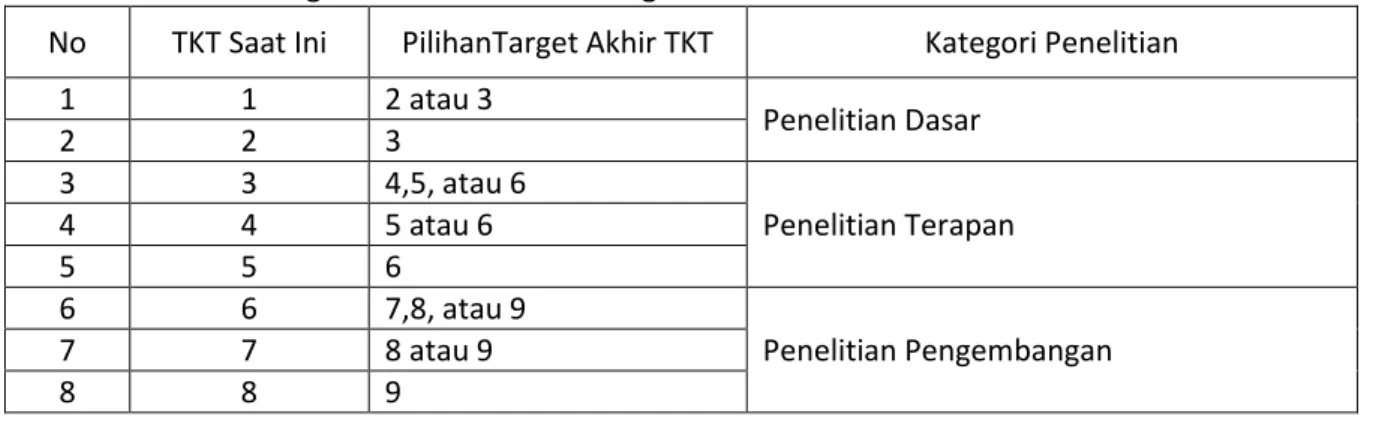 Tabel 2.2 Pilihan Target Akhir TKT dan Kategori berdasarkan TKT Saat Ini  