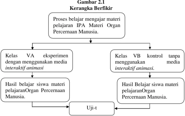 Gambar 2.1  Kerangka Berfikir 