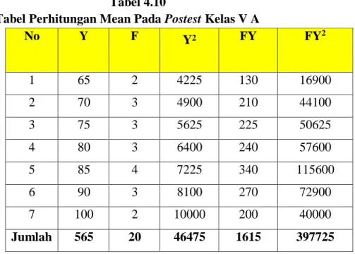 Tabel Perhitungan Mean Pada Postest Kelas V A 