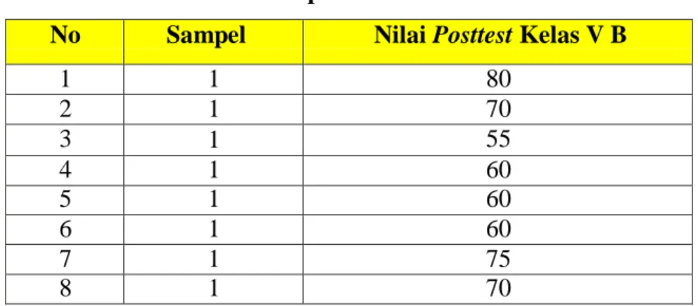Tabel 4.17  Nilai postest kelas V B 
