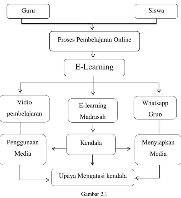 Gambar 2.1   Bagan Kerangka Berpikir 