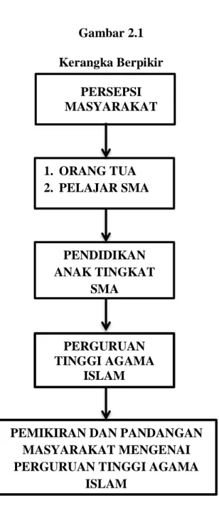 Gambar 2.1  Kerangka Berpikir 
