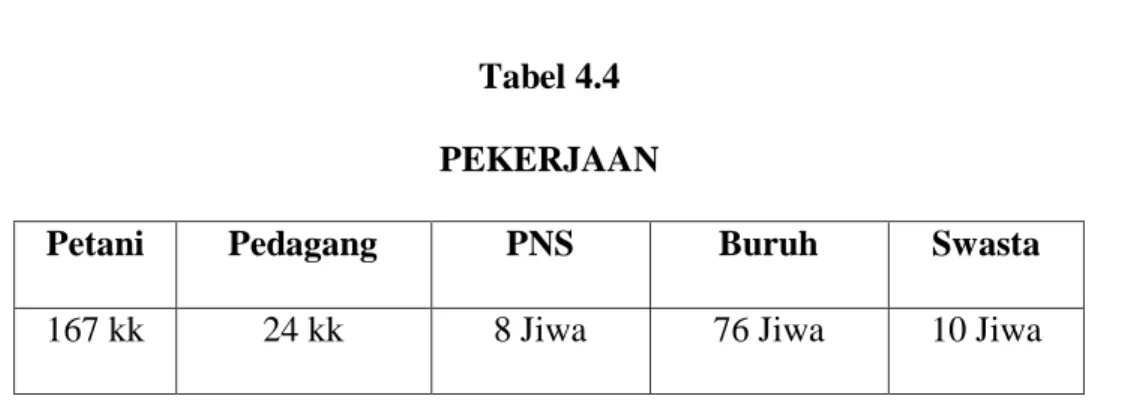 Tabel 4.5  KEPEMILIKAN TERNAK 