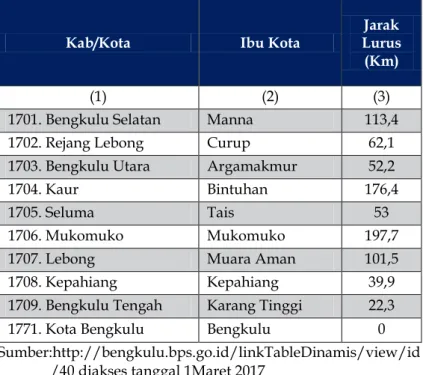 Tabel 2: Jarak Tempuh Antar Kabupaten/Kota Se-Provinsi  Bengkulu 