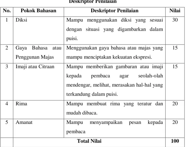 Tabel 3.5  Deskriptor Penilaian 