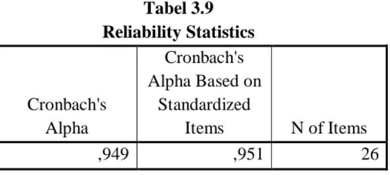 Tabel 3.9  Reliability Statistics 