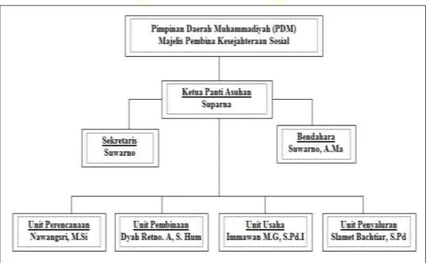Gambar 3. Struktur Organisasi PA “Mandhani Siwi” 