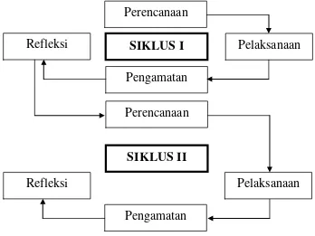 Gambar 2: Siklus Model Penelitian Tindakan Kelas 