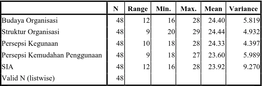 Tabel 4.4 Hasil Uji Statistik Deskriptif 